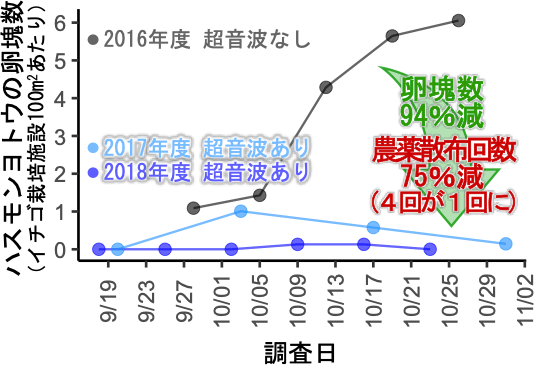 イチゴ栽培施設でのハスモンヨトウの卵塊数を示した図。装置を設置することで卵塊数が94％減少。農薬散布回数は75%減少（4回が1回に）。
