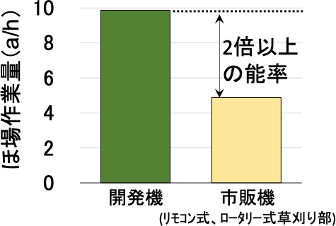 傾斜角36度の法面における開発機と市販機のほ場作業量（アール毎時）を比較した図。市販機と比較して2倍以上の高能率。