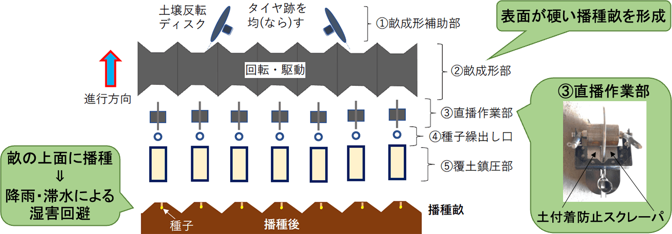 多機能・高能率の畝立て乾田直播機の概念図。直播作業部の改良によって土が付着しにくくなり、降雨後の高水分土壌でも作業が可能。