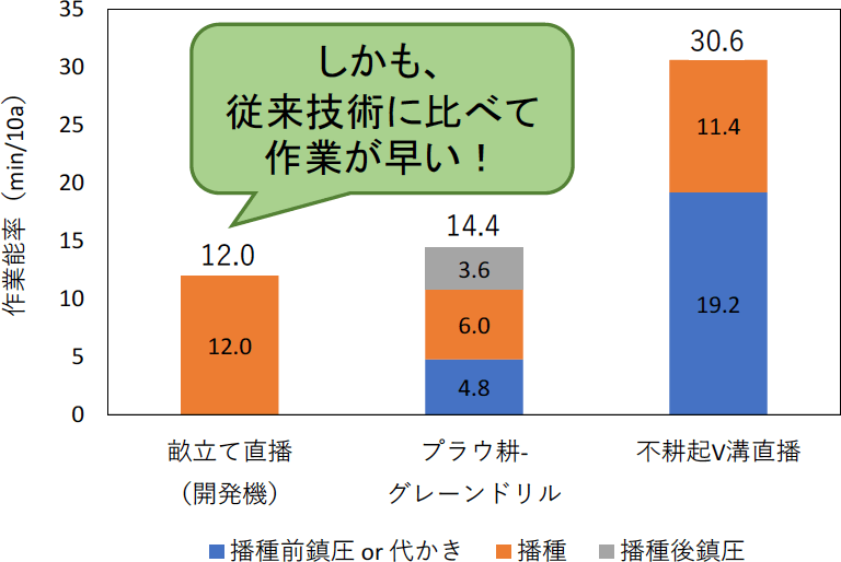 開発機と従来技術の作業能率を比較した図。開発機の播種の作業能率が10アールあたり12分であるのに対し、プラウ耕グレーンドリルは10アールあたり6分、不耕起V溝直播は10アールあたり11.4分。開発機は従来技術に比べて作業が早い。