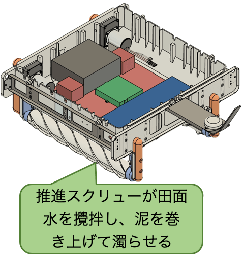 「アイガモロボ」の模式図。推進スクリューが田面水を攪拌し、泥を巻き上げて濁らせる。
