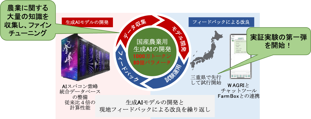 国産農業用生成AIモデルの開発とフィードバックによる改良を繰り返す概要を示した図。データ収集では、農業に関する大量の知識を収集し、ファインチューニングを行っている。また、三重県では実証実験の第一弾を開始している。
