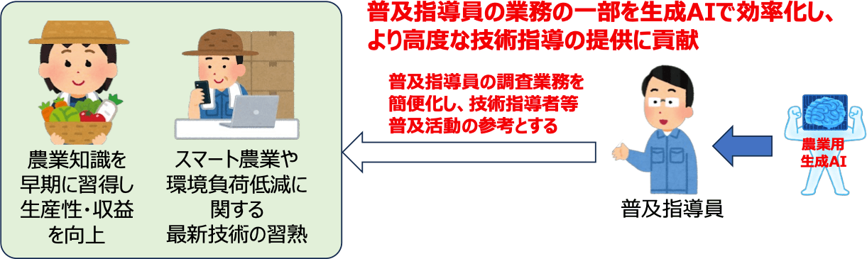 農業用生成AIの活用することで、普及指導員の業務の一部を生成AIで効率化し、より高度な技術指導の提供に貢献。