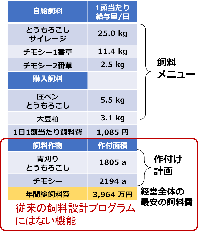 飼料メニューや、従来の飼料設計プログラムにはない作付け計画や経営全体の最安の飼料費などを計算して、試算結果を表示。