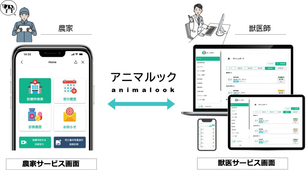 家畜遠隔診療の新たな形「アニマルック」サービスの概要図。遠隔診療に必要なビデオ通話と診療管理などを行うことができる機能を実装。