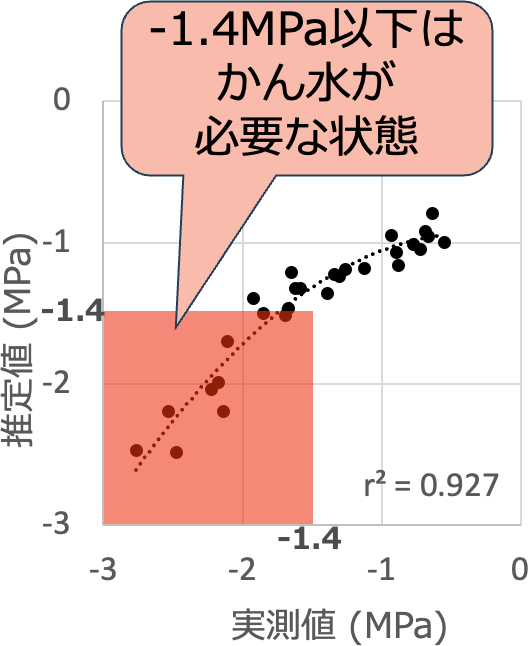 ももの樹の水ストレスを数値化した図。-1.4メガパスカル以下はかん水が必要な状態。