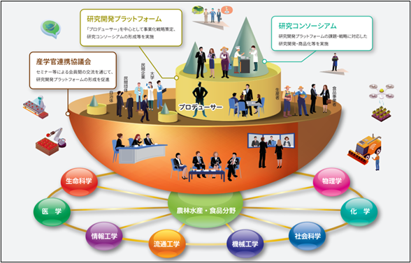 知の集積３層構造