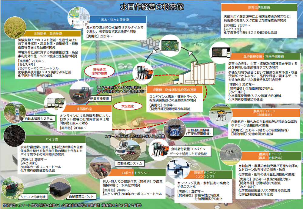 図：水田作経営の将来像