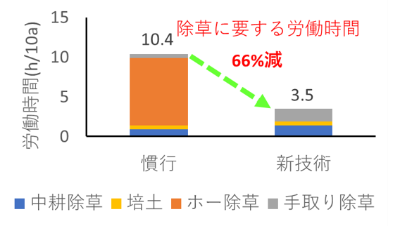 寒地アズキにおける新技術除草体系