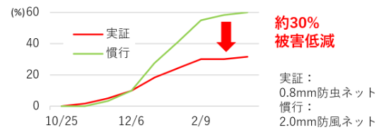 アザミウマ類の被害株率