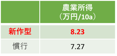 冬作バレイショを拡大した新作型の農業所得