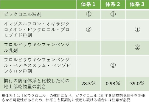 ナガエツルノゲイトウの防除効果が高い除草剤成分の組み合わせ