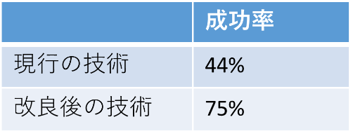 八重咲きに関する遺伝子 （AG1遺伝子）のゲノム編集結果
