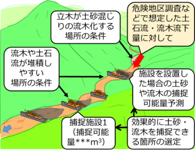 治山ダムによる流木対策のイメージ