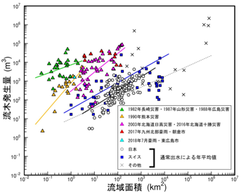 流域面積と流木発生量の関係から予測ツールで シミュレーションする流木量を設定