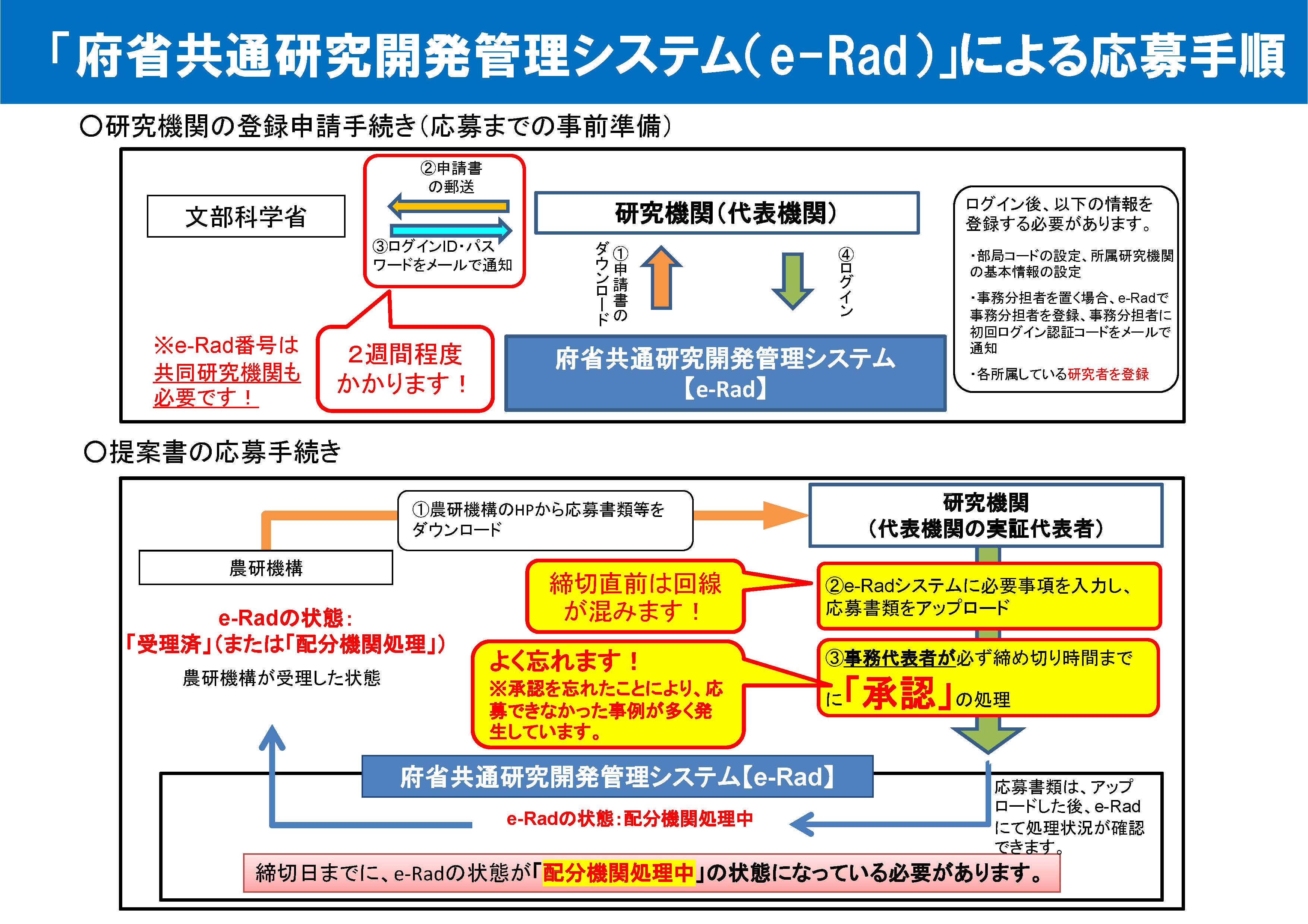 e-Rad応募手順画像