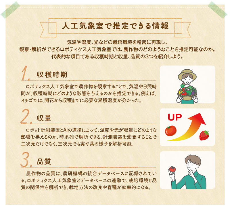 図：人工気象室で推定できる情報。1収穫時期、2収量、3品質
