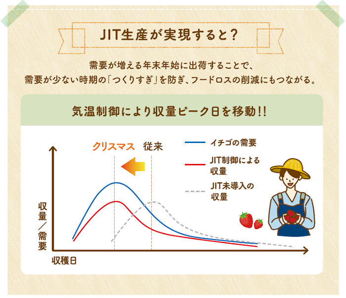 図：JIT生産が実現すると？需要が増える年末年始に出荷することで、需要が少ない時期の「つくりすぎ」を防ぎ、フードロスの削減にもつながる。